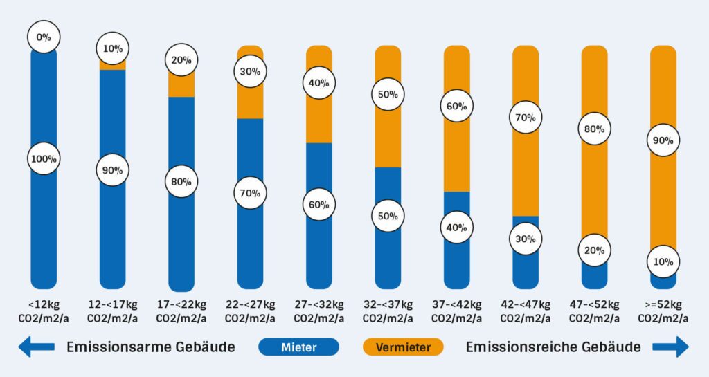 Grafik CO2-Steuer