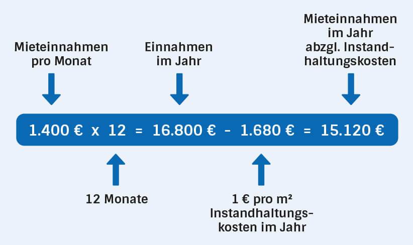 Grafik Renditerechnung