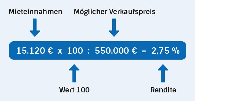 Grafik Renditerechnung